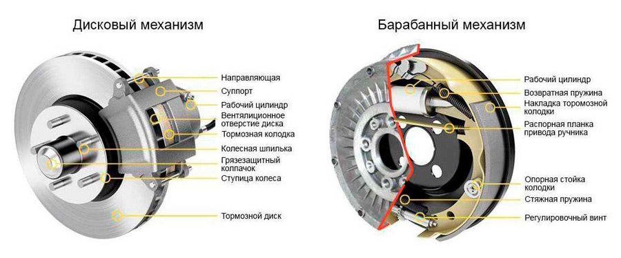 Сравнение дискового и барабанного тормозного механизмов